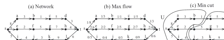 Figure 15.1: (a) A network with its edge capacities labeled. (b) A maximum ﬂow in this network.the edgeThe ﬁrst value associated with each edge is its ﬂow, and the second is its capacity