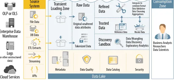 Figure 2-1. Zaloni’s data lake architecture