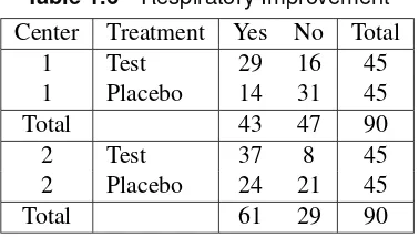 Table 1.6Respiratory Improvement