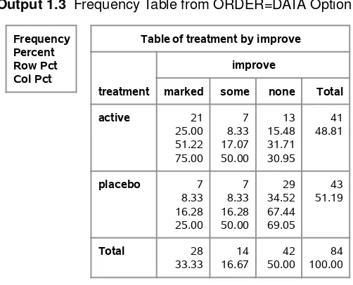 Table of treatment by improve