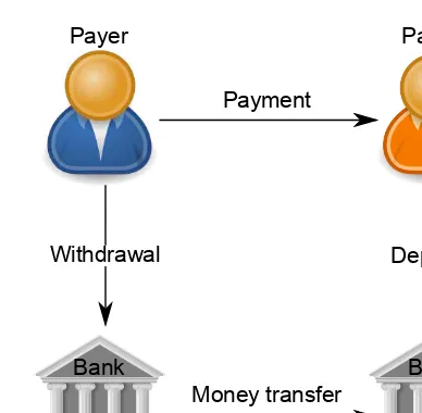 Figure 2.1Cash-like payment system architecture.