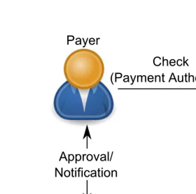 Figure 2.2Check-like payment system architecture.
