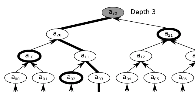 Figure 3.1A Merkle tree of depth 3, accumulating eight elements U0, . . . , U7.