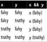 Table 5-5. Truth table for AND (&&) with nonboolean operands