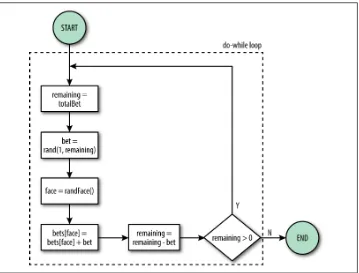 Figure 4-4. Crown and Anchor simulation: distribute bets flowchart
