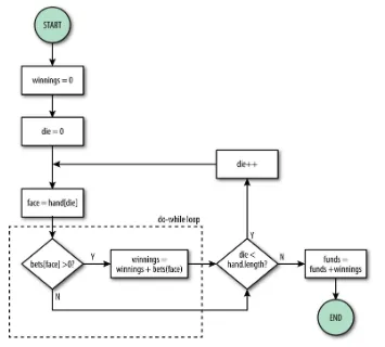 Figure 4-6. Crown and Anchor simulation: collect winnings flowchart