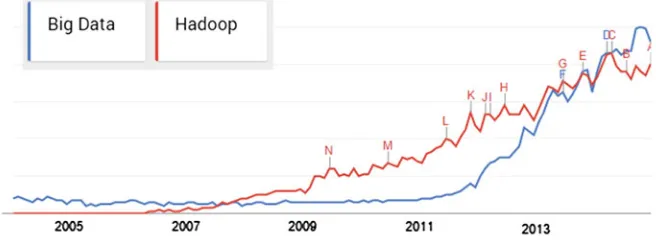 Fig. 1.5 Google’s Web search trends for the two search items: Big Data and Hadoop (created byGoogle trends)