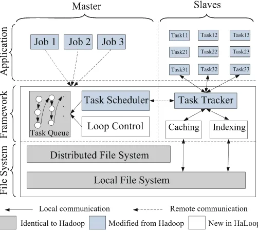 Fig. 2.5 Overview of HaLoop architecture [27]