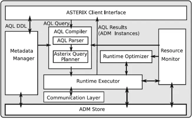 Fig. 2.12 The ASTERIX system architecture [58]