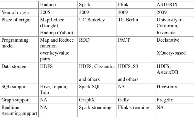 Table 2.3 Feature summary of Hadoop, Spark, and ﬂink