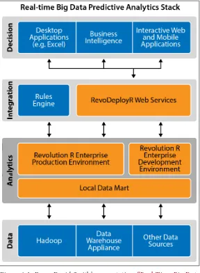 Figure 4-1. From David Smith’s presentation, “Real-Time Big DataAnalytics: From Deployment To Production”