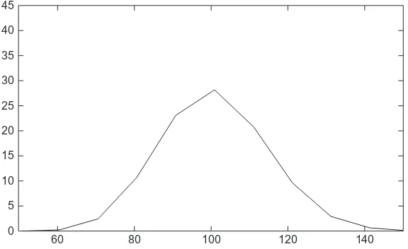 FIGURE 8.3The distribution of data points per bin. The curve resembles a normal curve, peaking at 100.