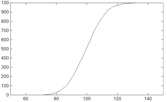 FIGURE 8.4A cumulative distribution having a typical appearance of cumulative distribution for a normalcurve.