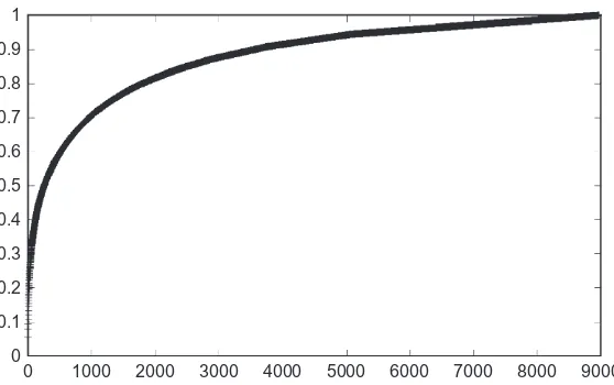 FIGURE 8.7A cumulative frequency distribution of word occurrences from a sample text. Bottom coordinatesindicate that the entire text is accounted for by a list of about 9000 different words