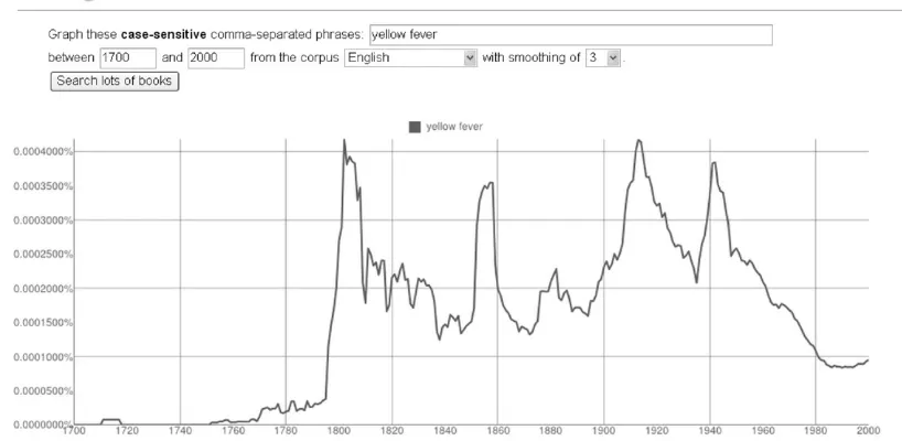 FIGURE 8.9The frequency of occurrences of the phrase “yellow fever” in a large collection of literature from theyears 1700 to 2000