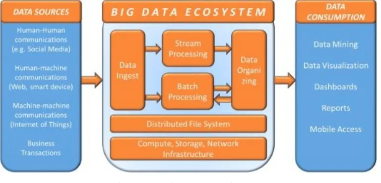 Figure 1.5: Big Data Architecture
