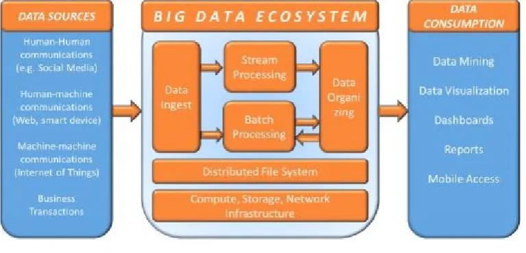 Figure 1.5: Big Data Architecture