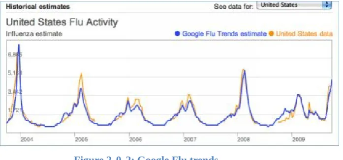 Figure 2‑0‑2: Google Flu trends