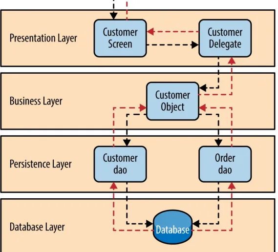 Figure 1-4. Layered architecture example