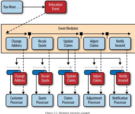 Figure 2-2. Mediator topology example