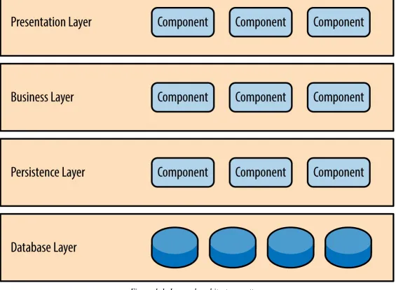 Figure 1-1. Layered architecture pattern