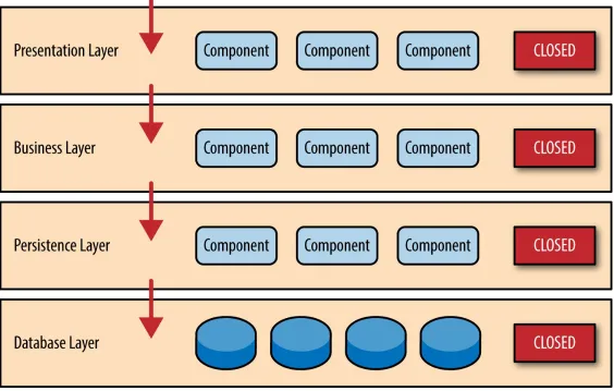 Figure 1-2. Closed layers and request access