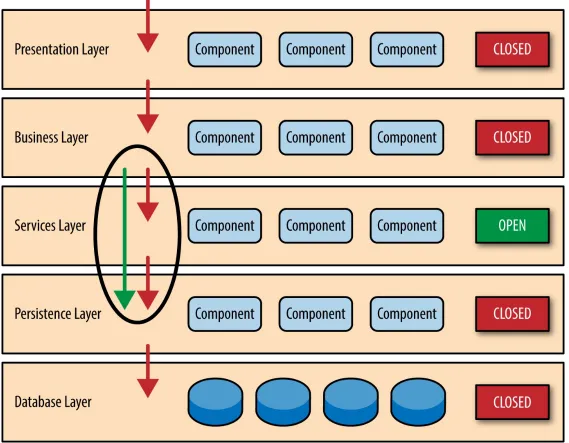 Figure 1-3. Open layers and request flow