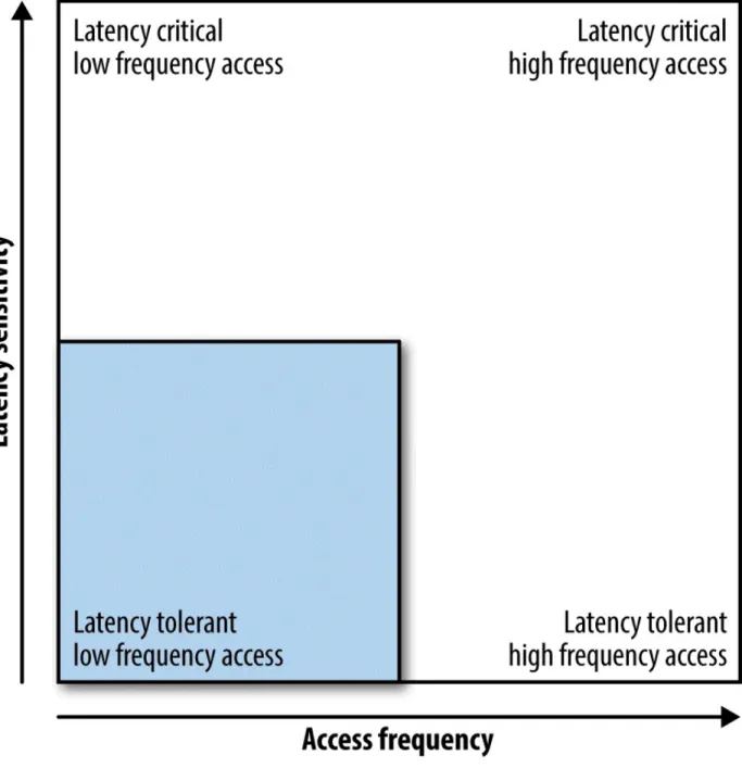 Figure 4-1. Latency sensitivity versus access frequency
