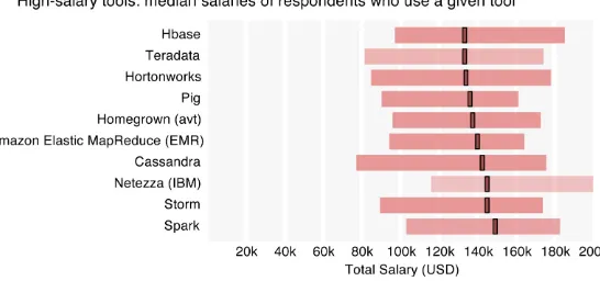 Figure 1-11. High-salary tools: median salaries of respondents who use a given tool