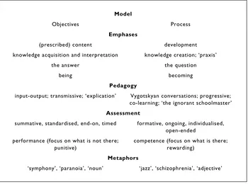 Figure 3.1 Contrasting models of curriculum: objectives v. process