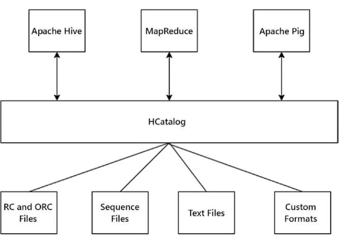 Figure 7-1 shows the architecture of HCatalog.