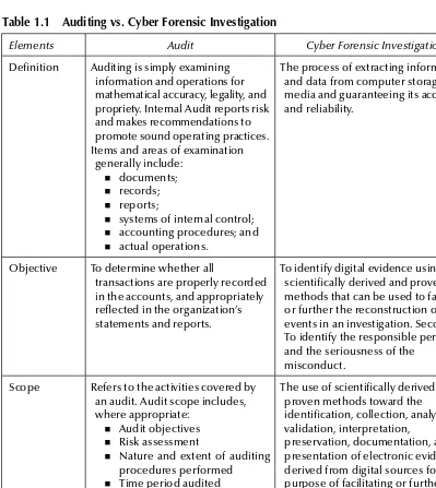 Table 1.1 Auditing vs. Cyber Forensic Investigation