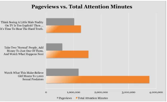 Figure 5-1. Upworthy’s attention minutes (Source: Upworthy Insider)