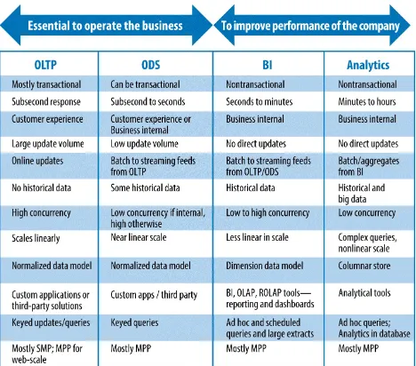 Figure 1-1. Different types and characteristics of operational and analytical workloads