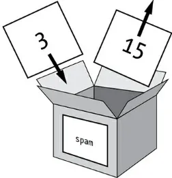 Figure 2-5: The value 15 in spam is over​-written by the value 3.