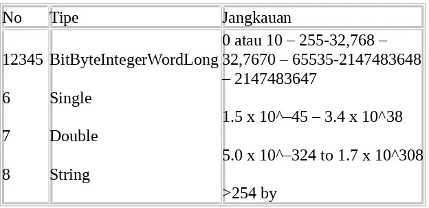 Tabel 1 Tipe Data pada BASCOM AVR