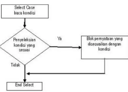 Gambar 2 Diagram alir Pernyataan Kondisional (SELECT-CASE-END
