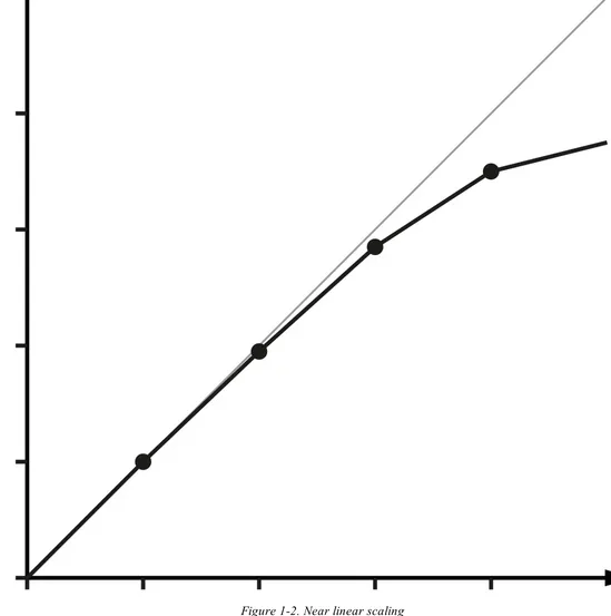 Figure 1-2. Near linear scaling