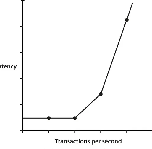 Figure 1-6. Degrading latency under higher load