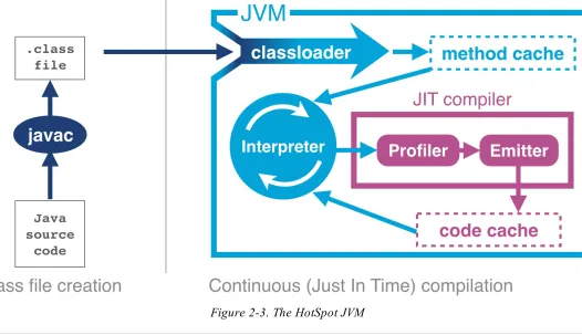 Figure 2-3. The HotSpot JVM