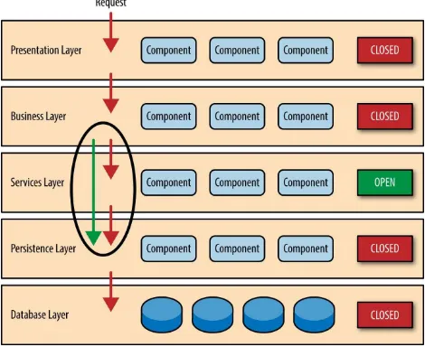 Figure 1-3. Open layers and request flow
