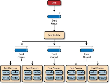 Figure 2-1. Event-driven architecture mediator topology