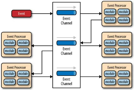 Figure 2-3. Event-driven architecture broker topology