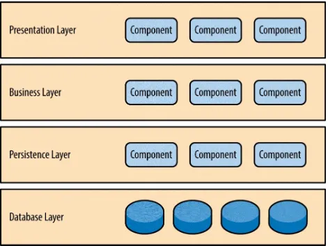 Figure 1-1. Layered architecture pattern