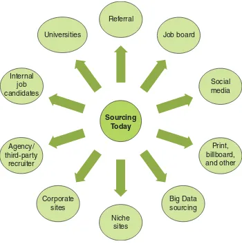 figure 5.1 Talent Sourcing Today