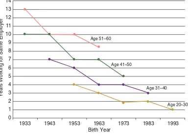 figure 1.1 Median Job Tenure by Age and Birth Cohort Source: Current Population Survey, U.S