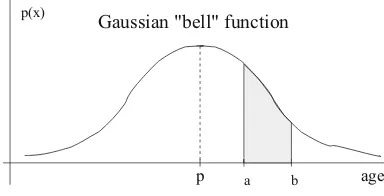 Fig. 2.3 When using the pdf,we identify the probability ofx 2 Œa; b with the relativesize of the area below thecorresponding section of thepdf