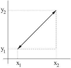 Fig. 3.2 The Euclideandistance between two pointsin a two-dimensional space isequal to the length of thetriangle’s hypotenuse