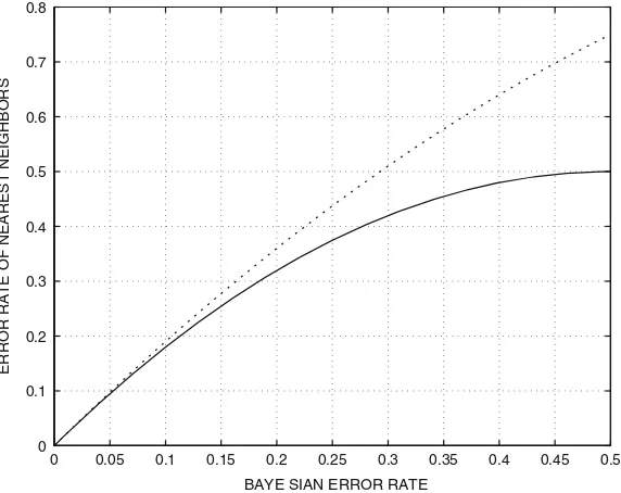 Fig. 3.4 The theoretical error rate of the 1-NN rule compared to that of the Ideal Bayes