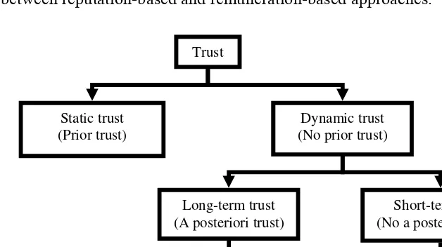 Figure 1. Trust taxonomy. 